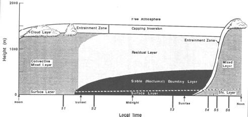 Diurnal Cycle of the Convective Boundary Layer over Simple Terrain (Stull, 1988) Note: this is an idealized view of the diurnal cycle