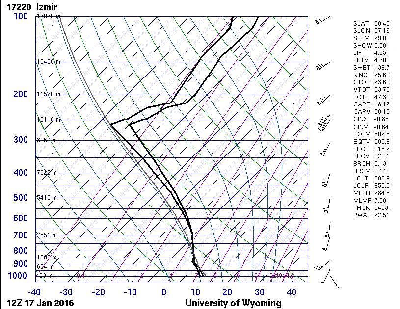 Skew-T Log-P Diagram Instability index in the vertical profile of the atmosphere for İzmir 17220 Radiosonde Station Observation on 17 January 2016 at 00UTC(on the left) and 12UTC(on the right).