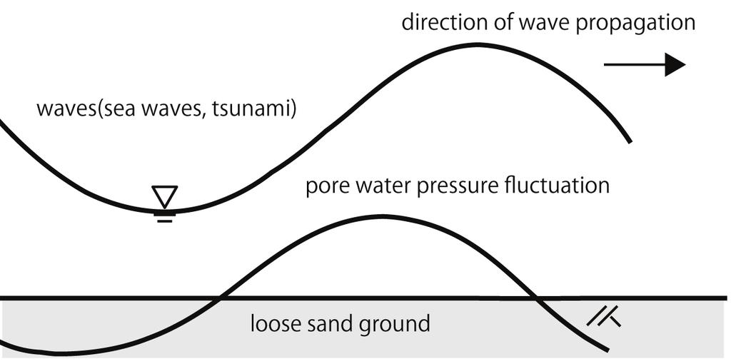This is probably because o the huge orce due to Tunami(JSCE investigation report, 2011). In addition, it is known that the high tidal wave causes the liqueaction in the sea bed(oka et al. 1994).