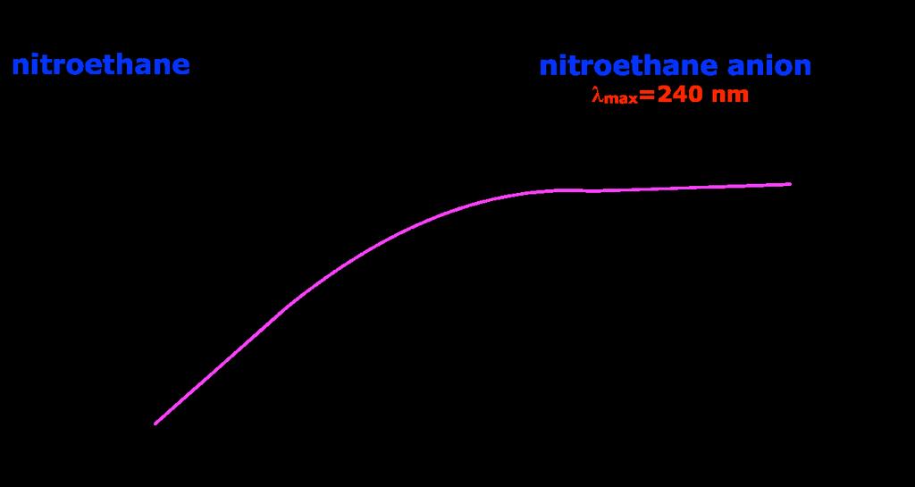 absorption at that wavelength as a function of time and hence the rate of a reaction can be measured.