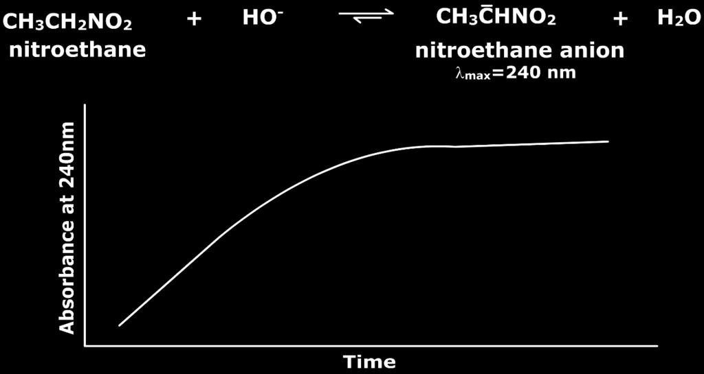 Here only the anion of nitroethane absorbs in the UV region at 240 nm, while other reactants or products do not show any significant absorbance at this wavelength.