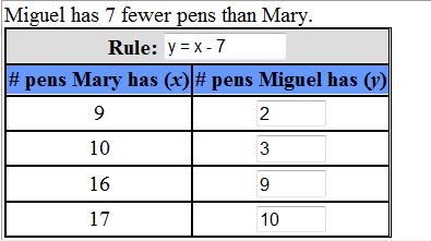 A function table can be used to solve Miguel and Mary's problem with their pens. Slide 120 / 191 Pull Teacher Note Solution: "Miguel has 7 fewer pens than Mary.