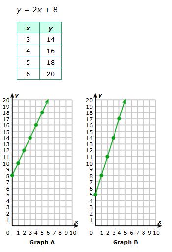 82 Which graph represents the given function? Slide 159 / 191 A Graph A B Graph B Graphing Relations can be used in "real" world problems. Slide 160 / 191 The clerk at the video store earns $6.