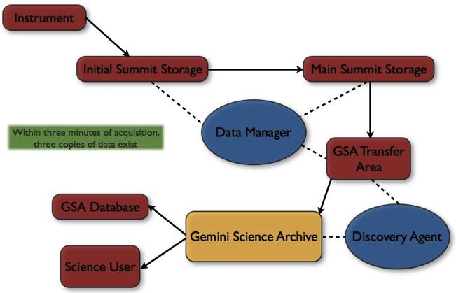 4.2 Science Data Management and Products! 4.2.1 Data Management and Gemini Science Archive Gemini generates significant amounts of data that must be managed from acquisition until delivery to the