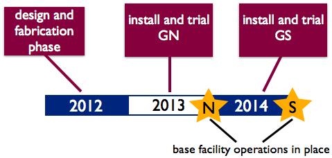 5.3 Base Facility Operations and Engineering Staffing A new effort for this five-year period is to enable nighttime operations from the base facilities at both sites.