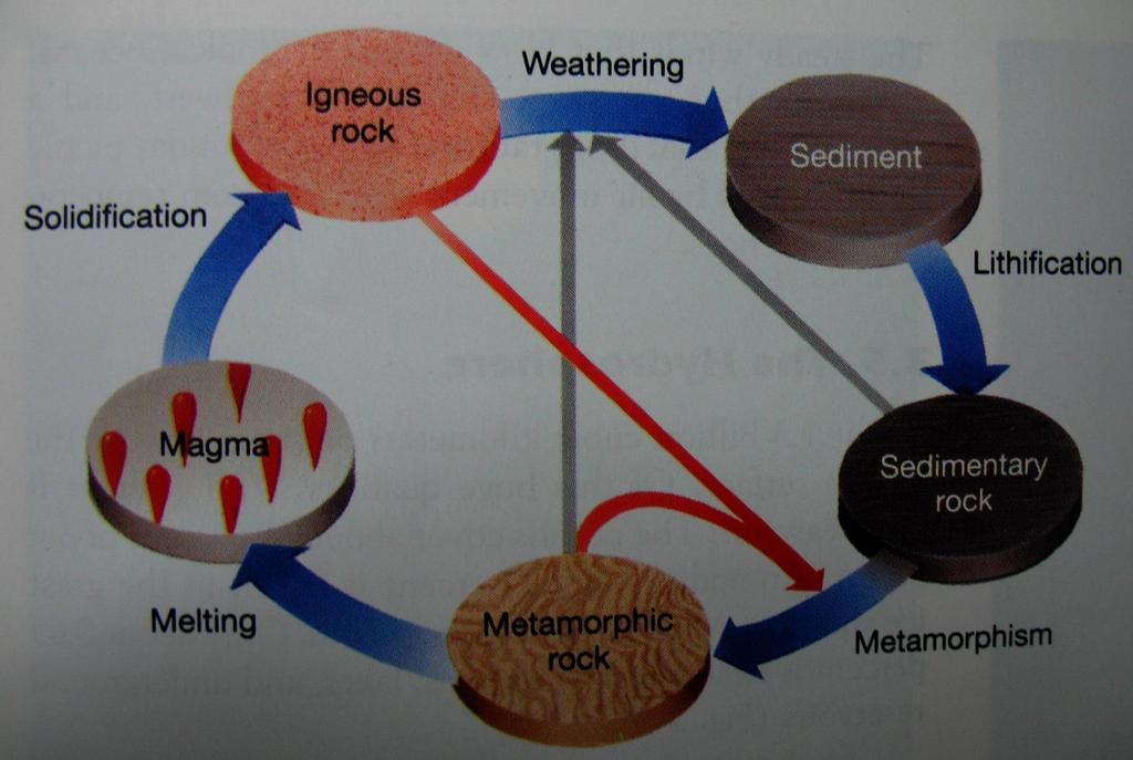 Rocks Rock cycle: rocks are