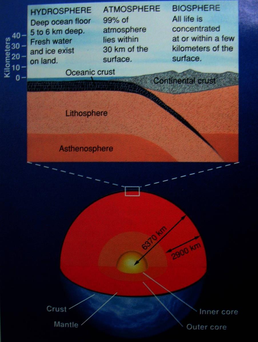 Structure of the Earth Theory of Earth layers - Core: Fe, Ni Inner Core Outer Core - Mantle: denser than Crust, Fe,