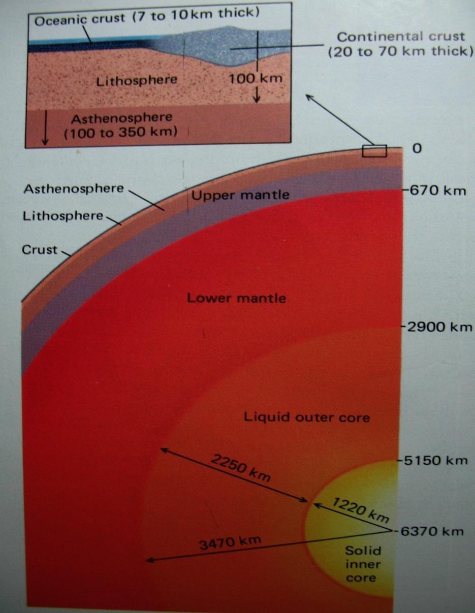 Structure of the Earth Theory of Earth layers - Hot layer Asthenosphere between Mantel and Crust - Rigid crust