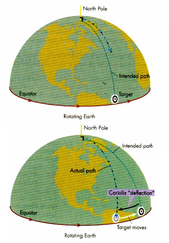 On a sphere, the Coriolis force also varies with latitude. Coriolis force per unit mass = ( fv, -fu ) where f = 2Ωsinθ is the Coriolis parameter.