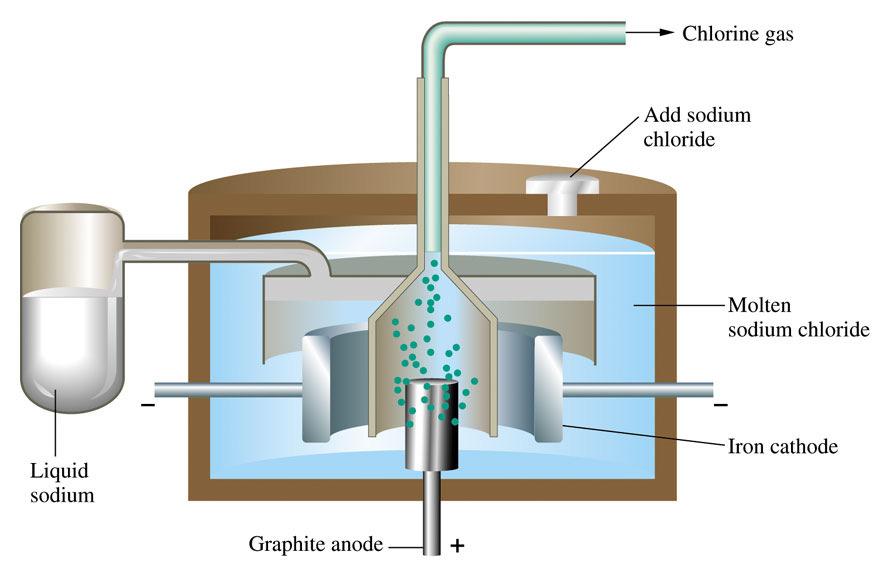 0: Dwns Cell fr Preparatin f Sdium Metal The prcess f prducing a chemical change in an electrlytic cell is called