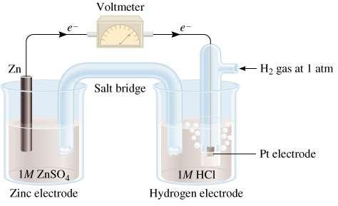 Standard Electrode Potentials Zn (s) Zn 2+ (1 M) H + (1 M) H 2 (1 atm) Pt (s) Anode