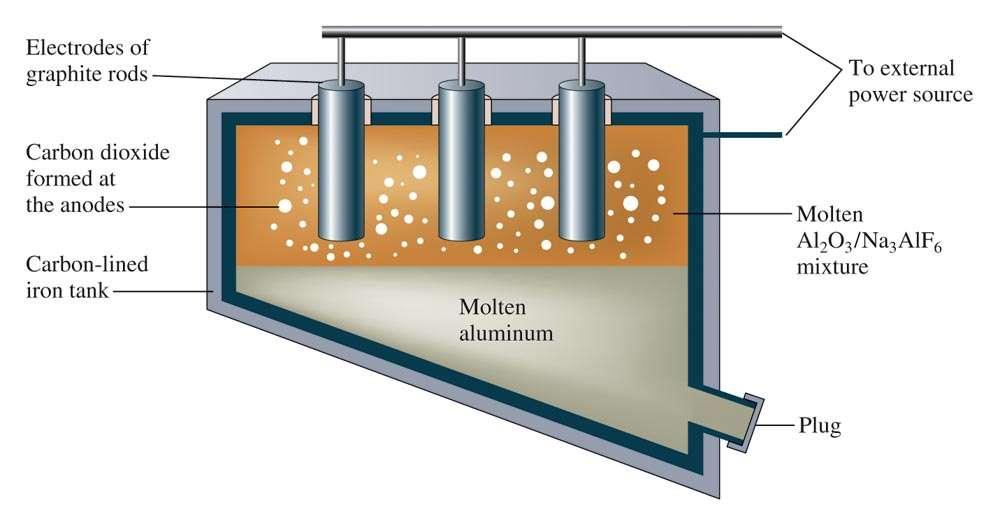 A Schematic Diagram of an Electrolytic Cell for