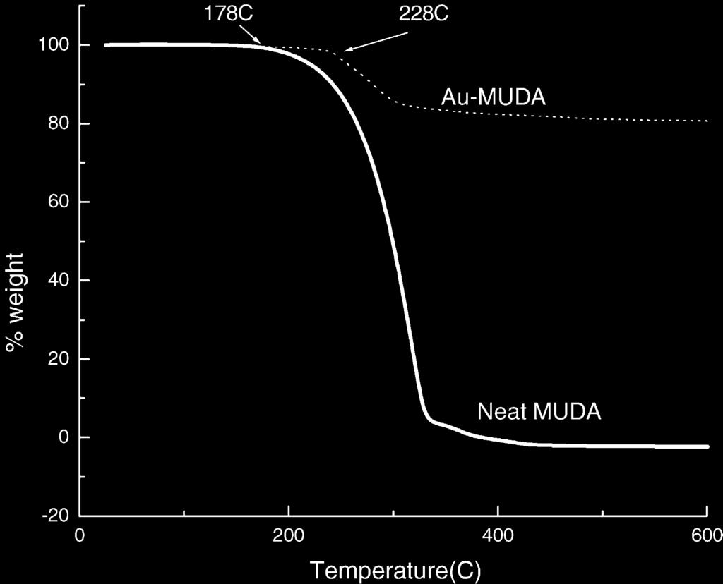 112 W. Shi et al. / Colloids and Surfaces A: Physicochem. Eng. Aspects 246 (2004) 109 113 Fig. 4. Thermogravimetric analysis curves for Au MUDA and neat MUDA. 50 C above the boiling point of MUDA.