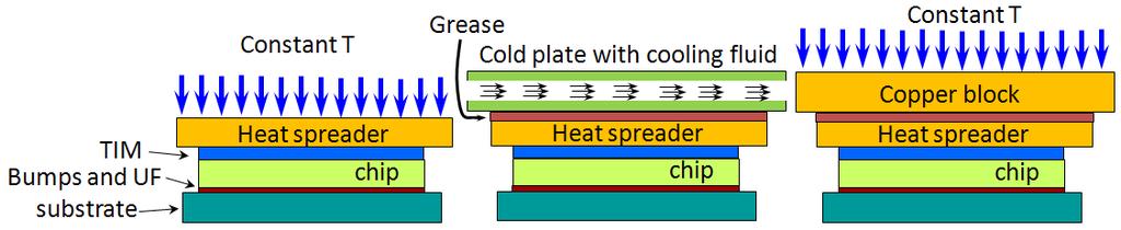 Figure 5. Boundary conditions for Rth-JC modeling, fixed case, cold plate, and copper block. Figure 6.