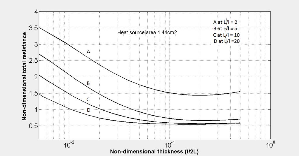 3 Variations of total resistance as a function of the spreader thickness in non dimensional form; and the ratio of the source length to