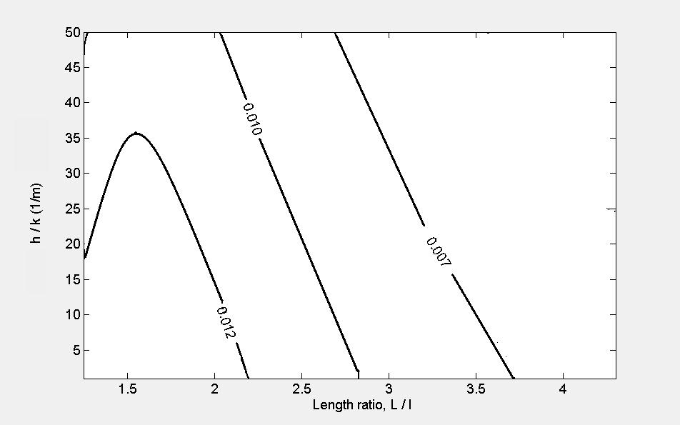 42 Figure 3.6 shows the contour of conductive resistance. It shows that the conductive resistance decreases when the length ratio goes beyond 1.5.