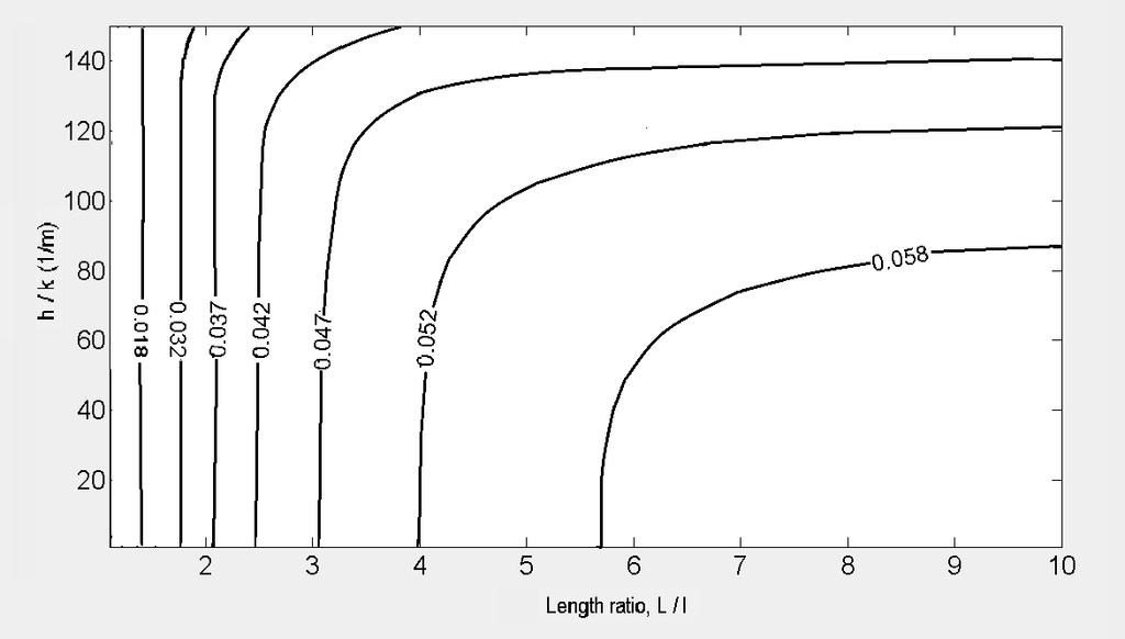 45 Figure 3.8(b) Contour plot for spreading resistance (K/W), with respect to h and at minimum total resistance, Figure 3.8 to 3.