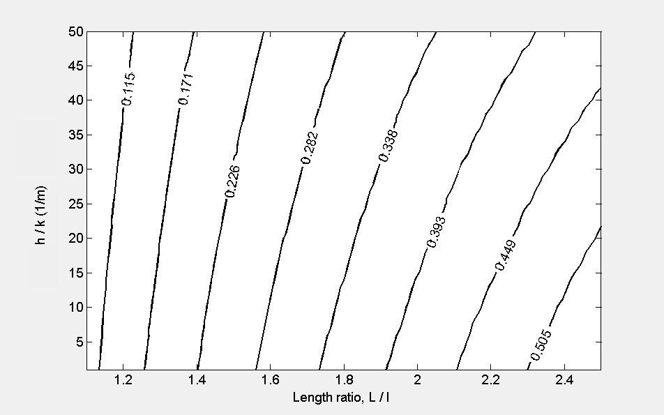 50 h, the lower the values of at where the turning point starts. This can also be observed from Figure 3.11. From Figure 3.13, It can be shown that at low range of i.e. below 3, the optimum thickness is almost constant even though h varies.