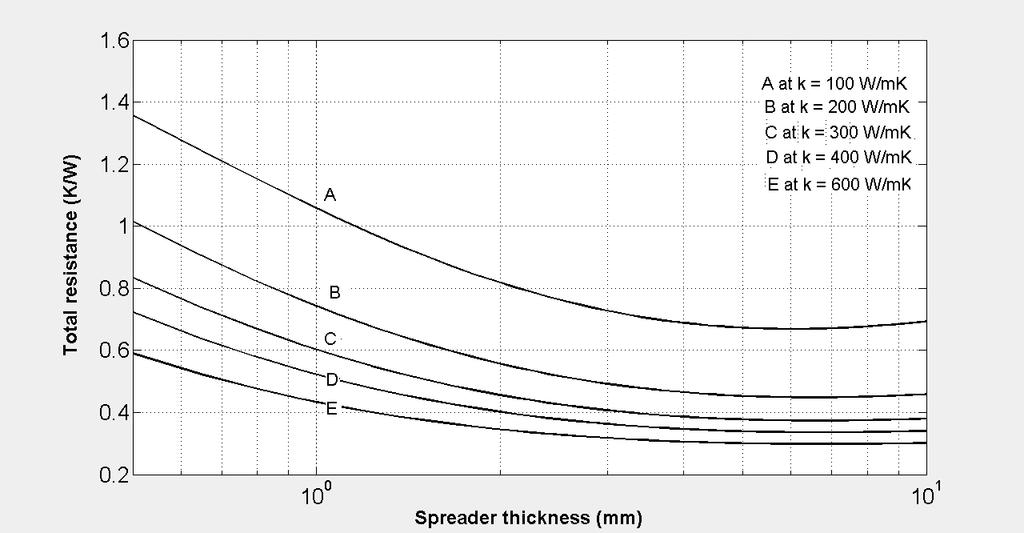 thickness when convective heat transfer coefficient = 250 W/m 2 K and heat source is 10x10 mm 2.