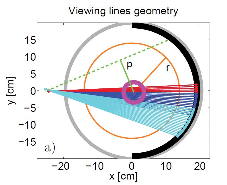 Absolute OES in multi-chord geometry 19 viewing lines x 2 Cylindrical symmetry Graphite dump C. Marini et al.