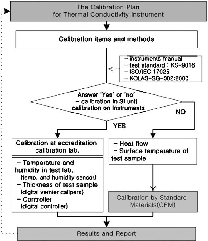 Y.-S. Jeong et al. / Thermochimica Acta 455 (2007) 90 94 91 Table 1 The period and result of calibration of thermal conductivity instrument Calibration item Calibration period Calibration results Fig.