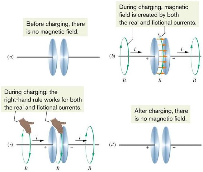 Magnetic field from charging a capacitor.