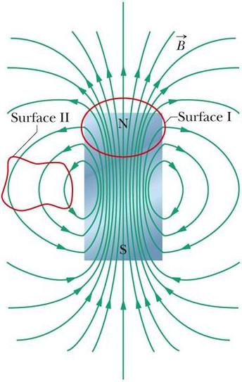 Gauss s Law for magnetic fields