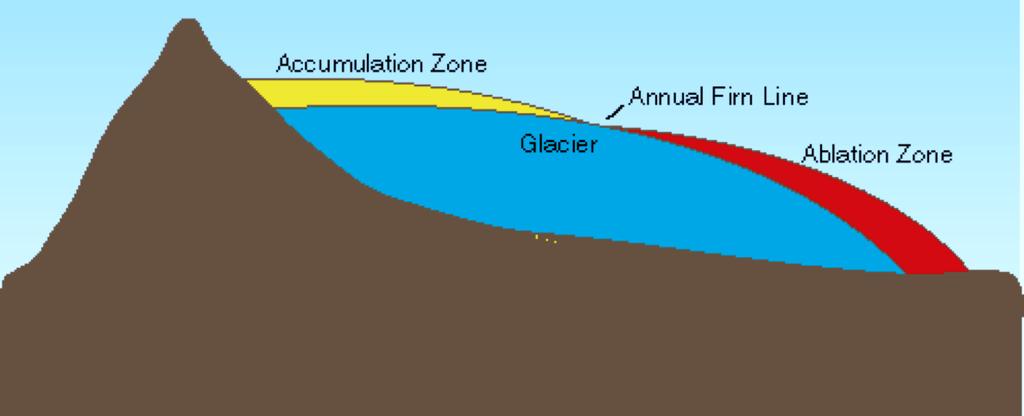 Glacier (and ice sheet) Mass Balance The long-term average position of the highest