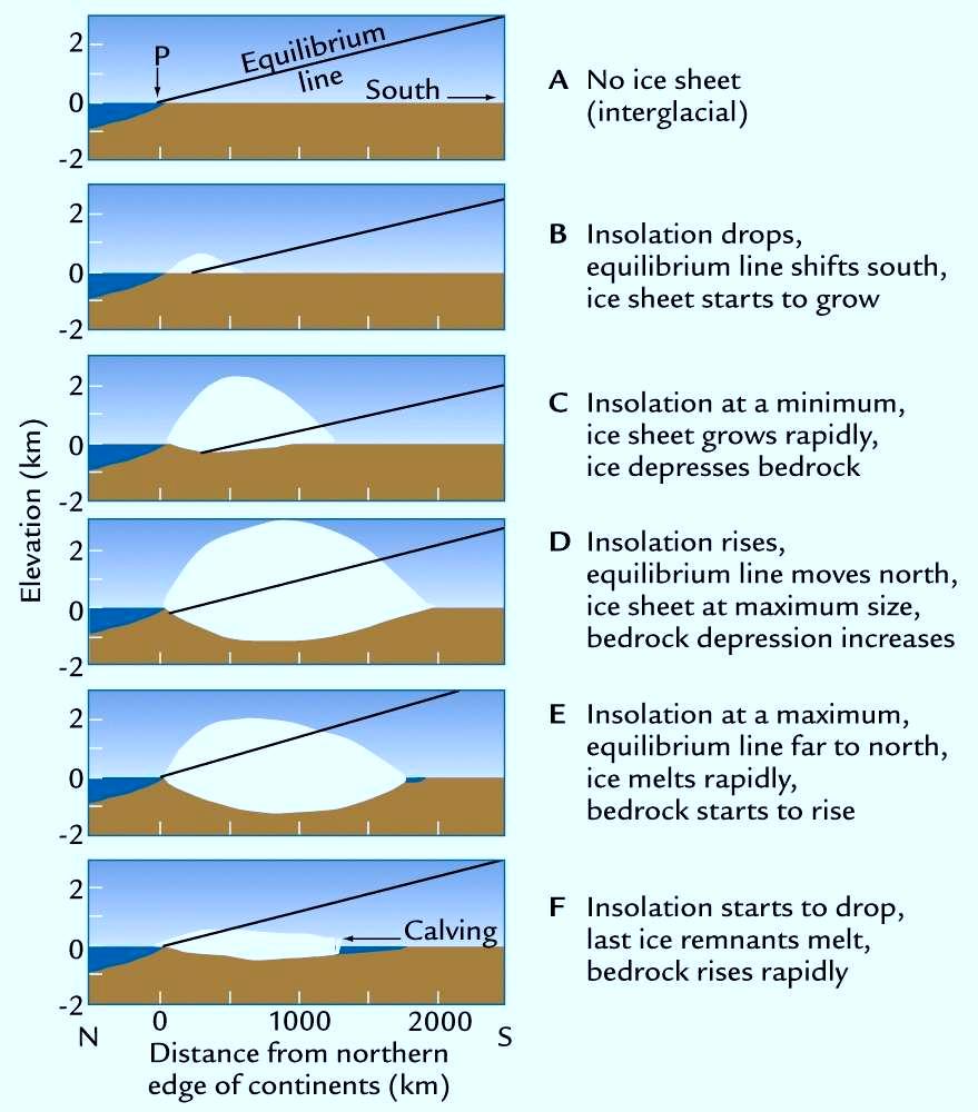 If bedrock were to lower quickly during ice advance ice would populate lower altitude and minimize the ice-elevation FB.