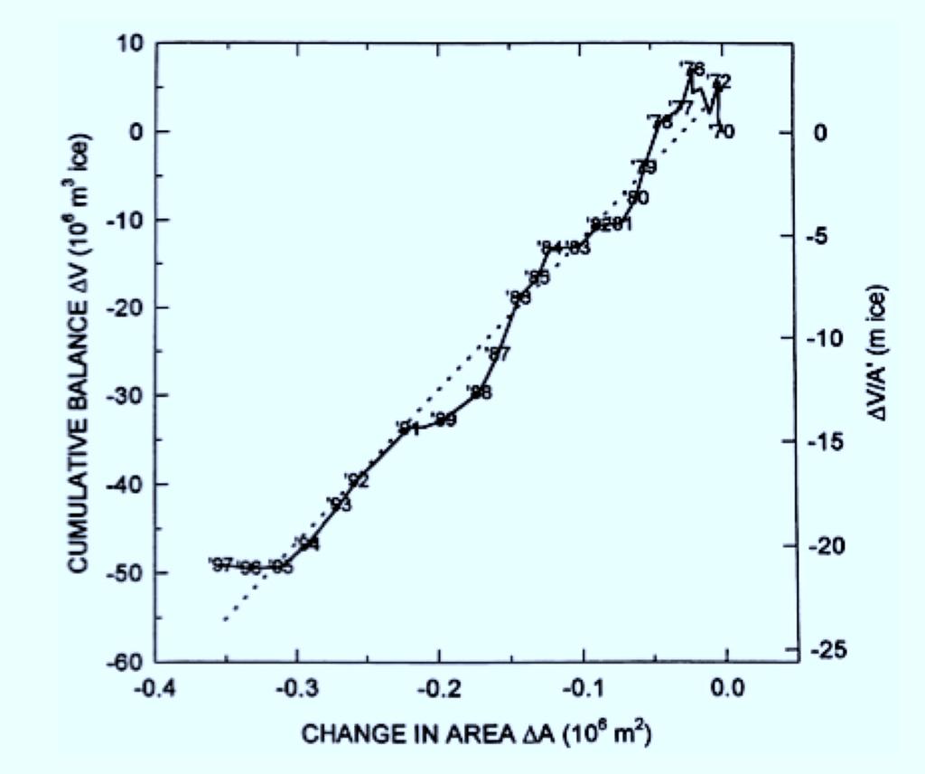 Harrison et al, 2001 South Cascade Glacier dv/da = H ~ 7 m thickness scale (slope of data). b e = -6.2 m/yr.
