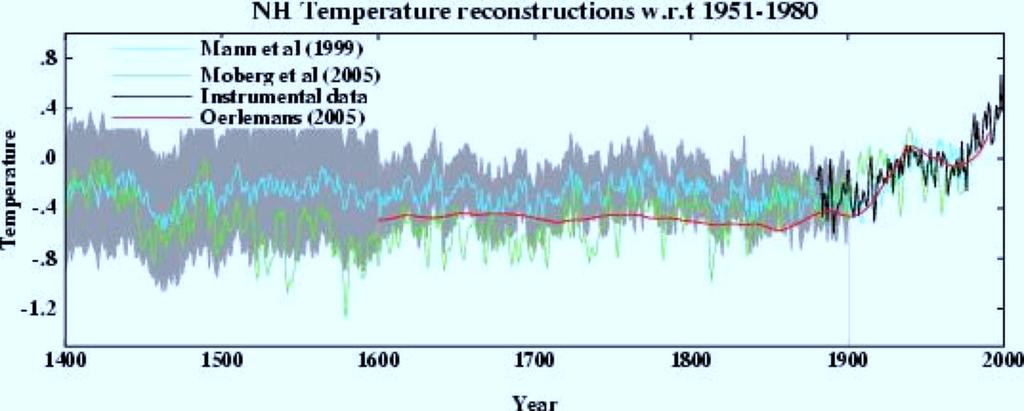 Figure from RealClimate.