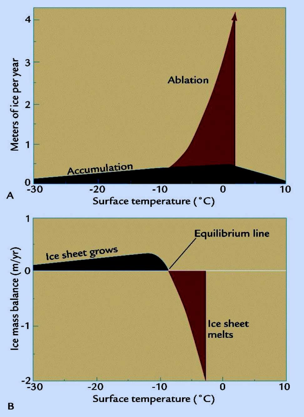 Temperature and Ice Mass Balance Rule of thumb is that 1C warming