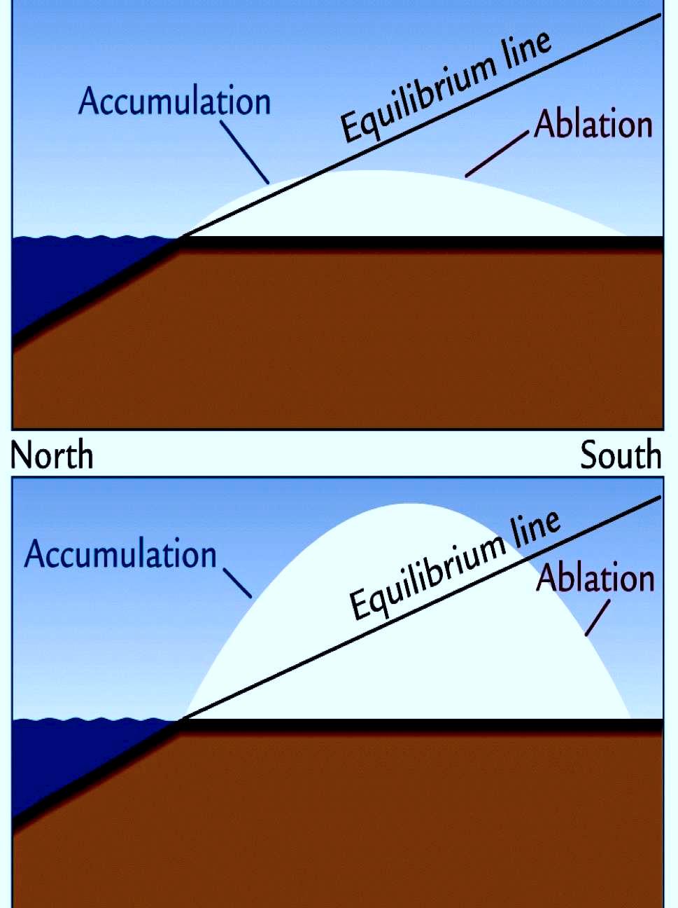 Ice Elevation Feedback As ice sheets grow vertically ELA in same location but ice moves