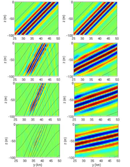 20 Leif N. Thomas Fig. 14 Cross-sections of the y-component of the wave velocity field (color) and isopycnals (contours) at, from top to bottom, t = 0, 2.9, 4.3, and 5.