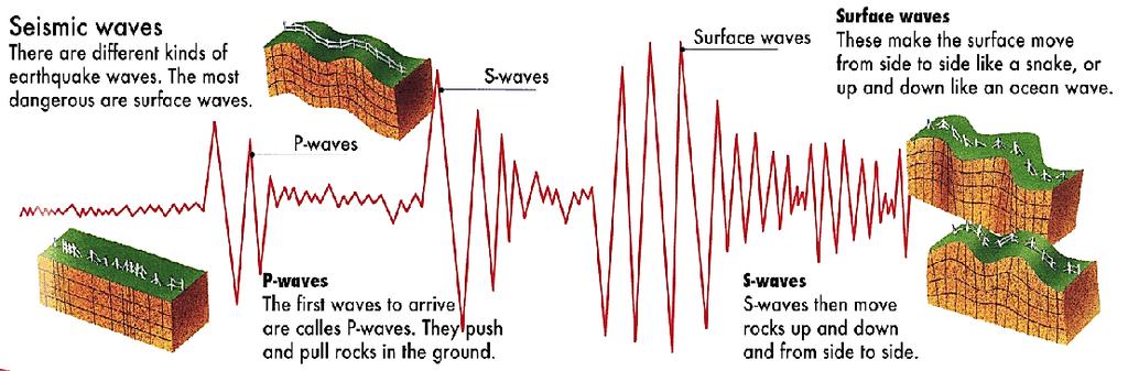 How to Locate an Epicenter: When an earthquake occurs, it releases seismic waves that can be detected at stations all around the globe.