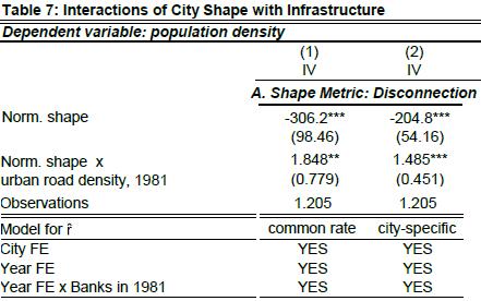 Channel Road infrastructure If transit times is the main channel through which urban shape matters, then road infrastructure should mitigate the adverse effect of poor geometry Interact proxy of