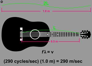 What is the first harmonic frequency of a guitar string 0.6 meters long whose mass is 3.0 x 10-4 kg, and pulled to a tension of 80.0 newtons? (A) 233.3 Hz (B) 333.
