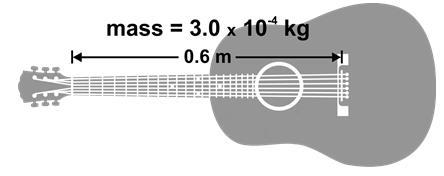 3 Hz At any given tension in a guitar string, the velocity of the wave traveling down the plucked string is inversely proportional to the weight of the string, mu,