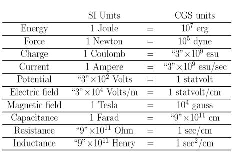 Practical info: cgs - SI conversion table 3 =.9979 =c FAQ: why do we use cgs?