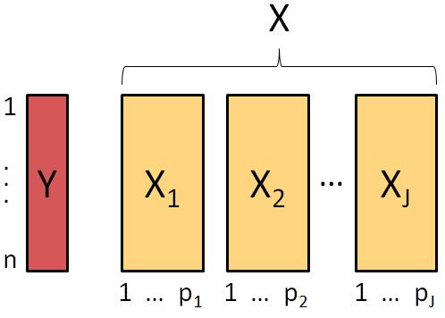 3.2 Group-lasso X matrix divided into J sub-matrices X j of p j variables Group Lasso: extension of Lasso for selecting groups