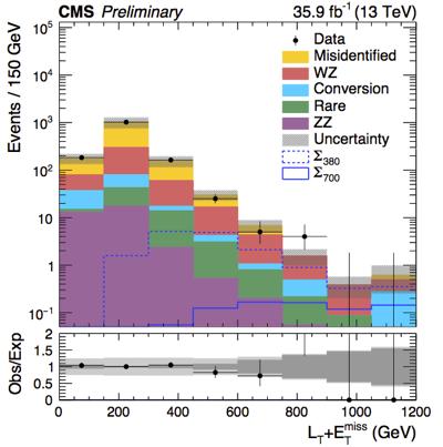 MULTILEPTONS IN TYPE III SEESAW Type III seesaw introduces new heavy fermions, coupling to leptons, Higgs and V bosons explains smallness of neutrino mass Final state with at least three leptons and