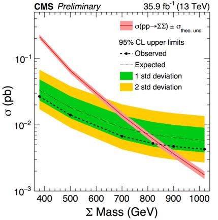 MULTILEPTONS: RESULTS No significant excess in any of the eight regions!