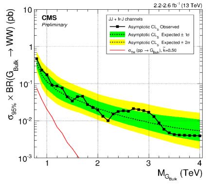 Diboson Resonance searches In Run1, excess of events around 2 TeV in diboson analyses ATLAS: largest excess in WZ