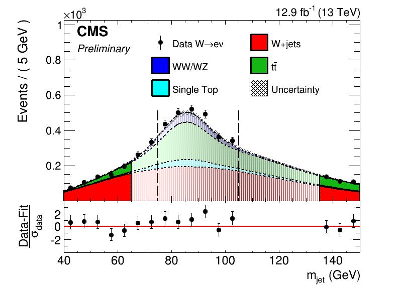 W+Jets Norm: Fit Jet Mass in Sideband Fit on data in the sidebands to extract the W+jets normalization in signal