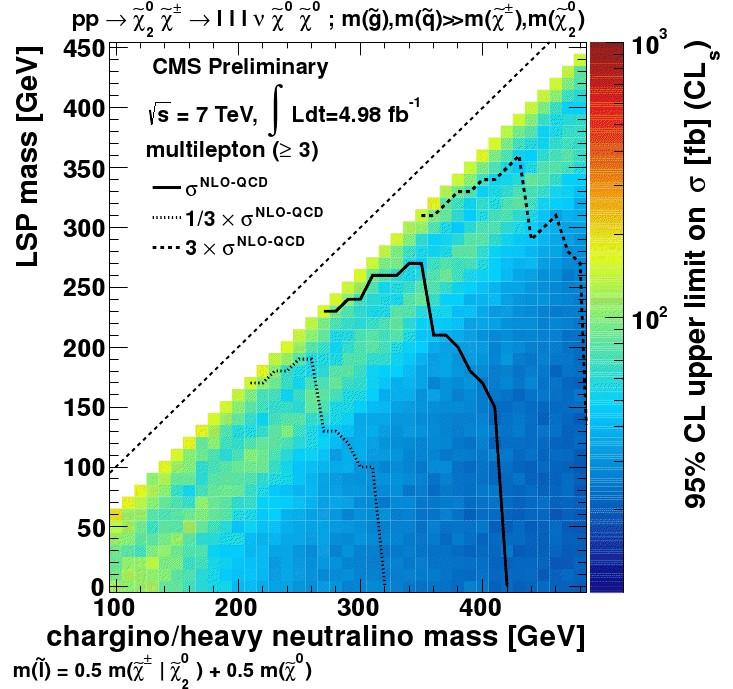Multilepton SUSY searches from the competition Past results LEP-SUSY Working Group Chargino m > 104 GeV Slepton (e,mu) m > ~100 GeV Stau m > 80 GeV Tevatron Direct chargino-neutralino production and