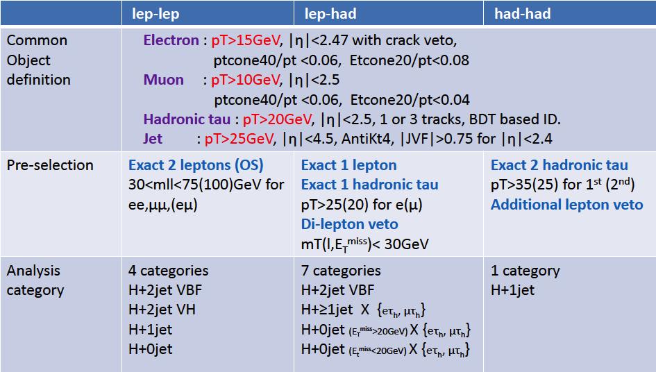SM Higgs Search Event selection Trigger: single lepton (pt: e 20-22 GeV;mu 18 GeV) and 2