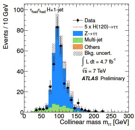 SM Higgs Search: Had-Had Single event category: τhadτhad + 1 jet 2nd most important background: jet production