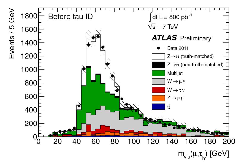 Taus in ATLAS Energy scale From MC, but using a data-driven uncertainty based on single particle response Tau