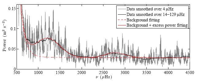 Detection of Jovian global oscillations Ground based observations with SYMPA Power excess in the range [800 3000] µhz ~ 20 individual peaks with mean amplitude 30 cm/s ± 10 cm/s Regularly spaced