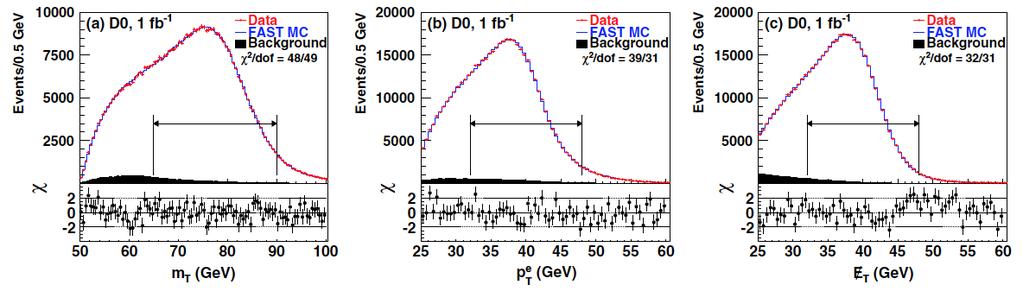 W/Z at Tevatron W eν: Jacobian Peak in transverse mass at mw Toni Baroncelli: Tevatron: pp-collider [ s = 1.8 TeV and 1.96 TeV] W/Z cross sections; asymmetries.